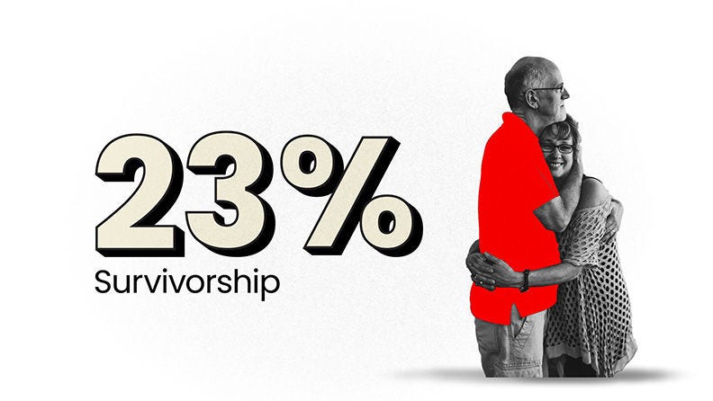 23% Survivorship - White male and female hugging