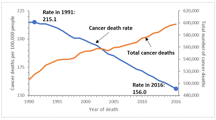 graph showing cancer death rates